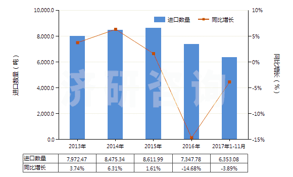 2013-2017年11月中國海綿硫化橡膠制的板、片及帶(HS40081100)進口量及增速統(tǒng)計